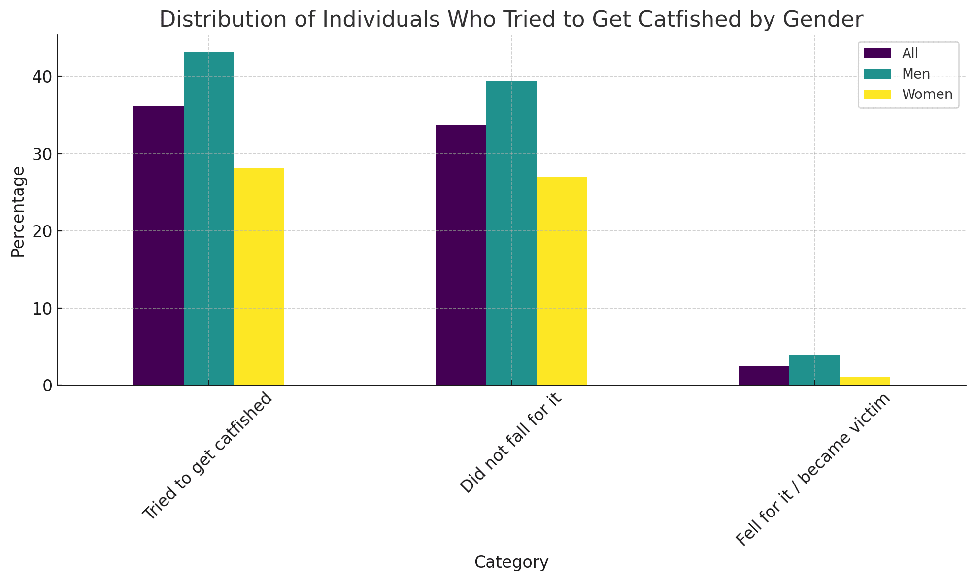 Distribution of Individuals Who Tried to Get Catfished by Gender