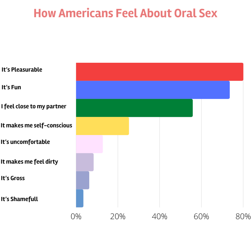 How Americans Feel About Oral Sex