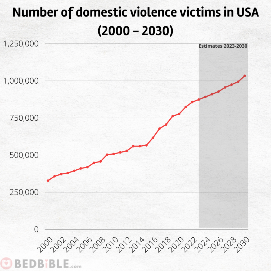 Number of Domestic violence (2000 - 2030)