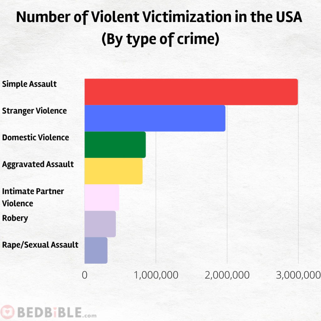 Number of Violent Victimization in the USA (By type of crime)