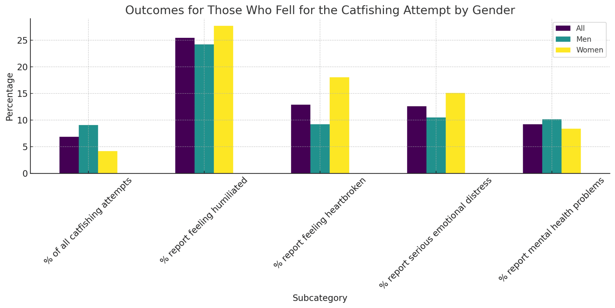 Outcomes for Those Who Fell for the Catfishing Attempt
