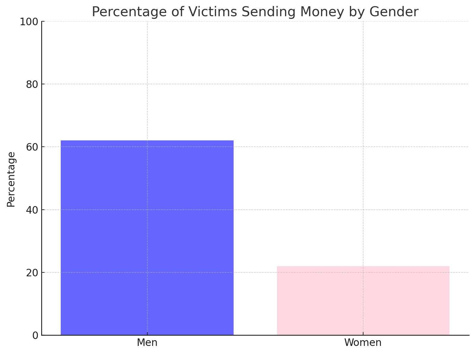 Percentage of Victims Sending Money by Gender