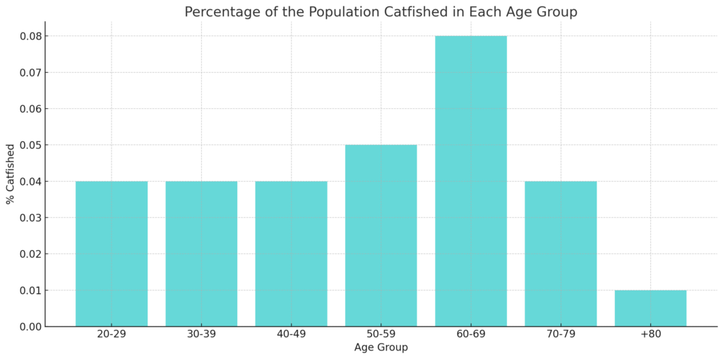 Percentage of the Population Catfished in Each Age Group