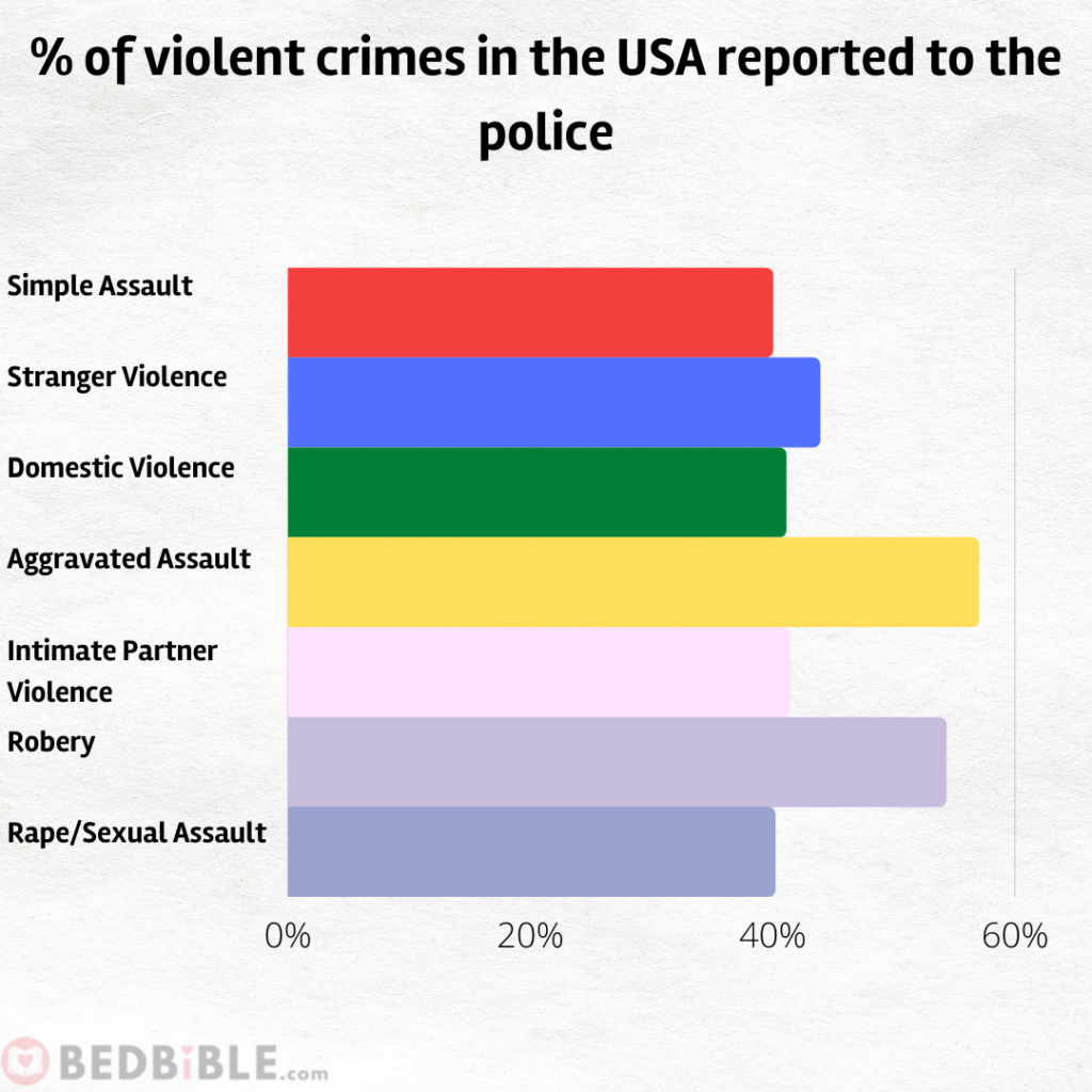 Percentage of violent crimes in the USA reported to the police