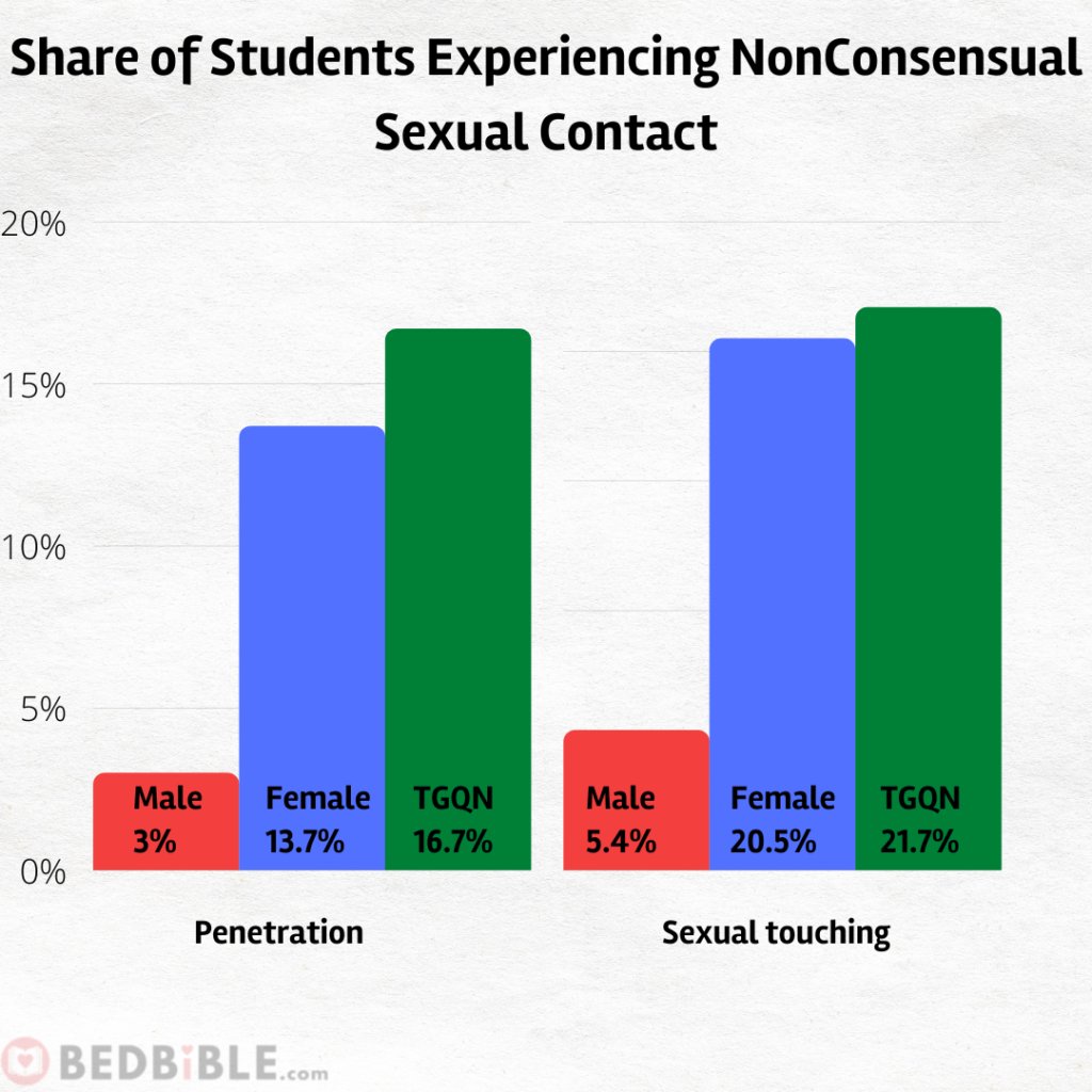Share of Students Experiencing NonConsensual Sexual Contact