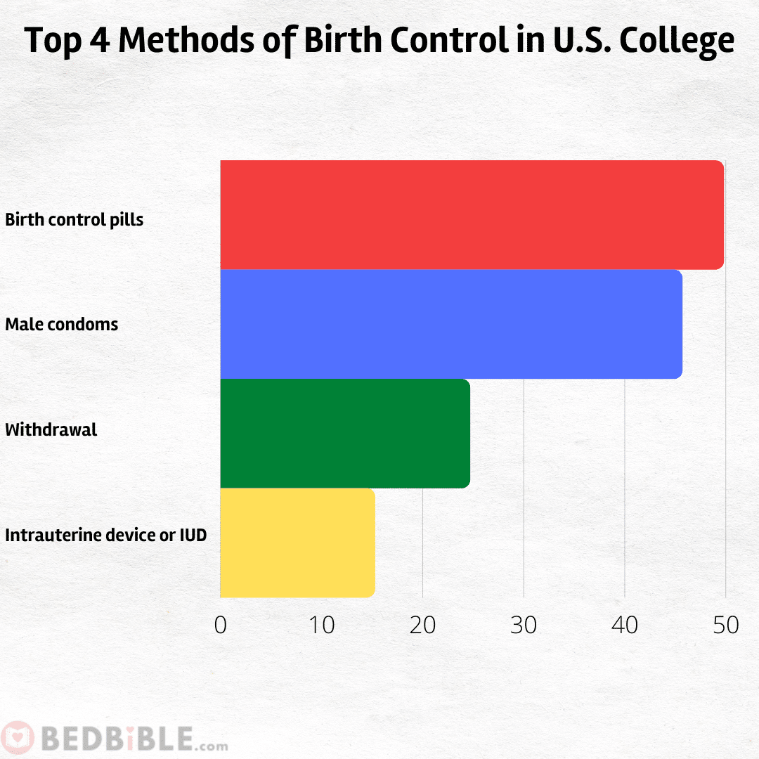 top 4 methods of birth control in US college