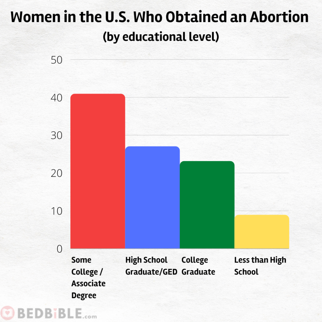 Women in the U.S. Who Obtained an Abortion (by Educational Level)