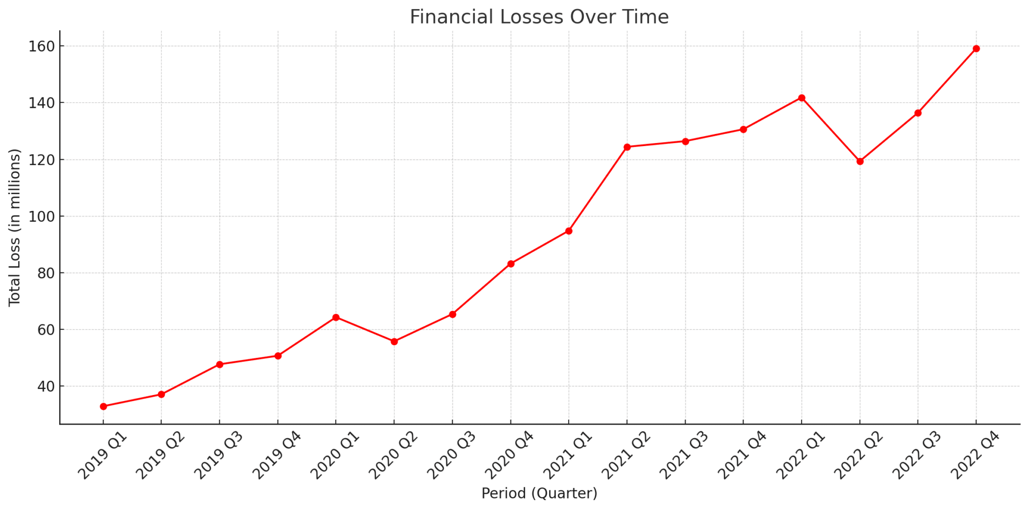 catfishing statistics on the financial losses over the last four years by quarters
