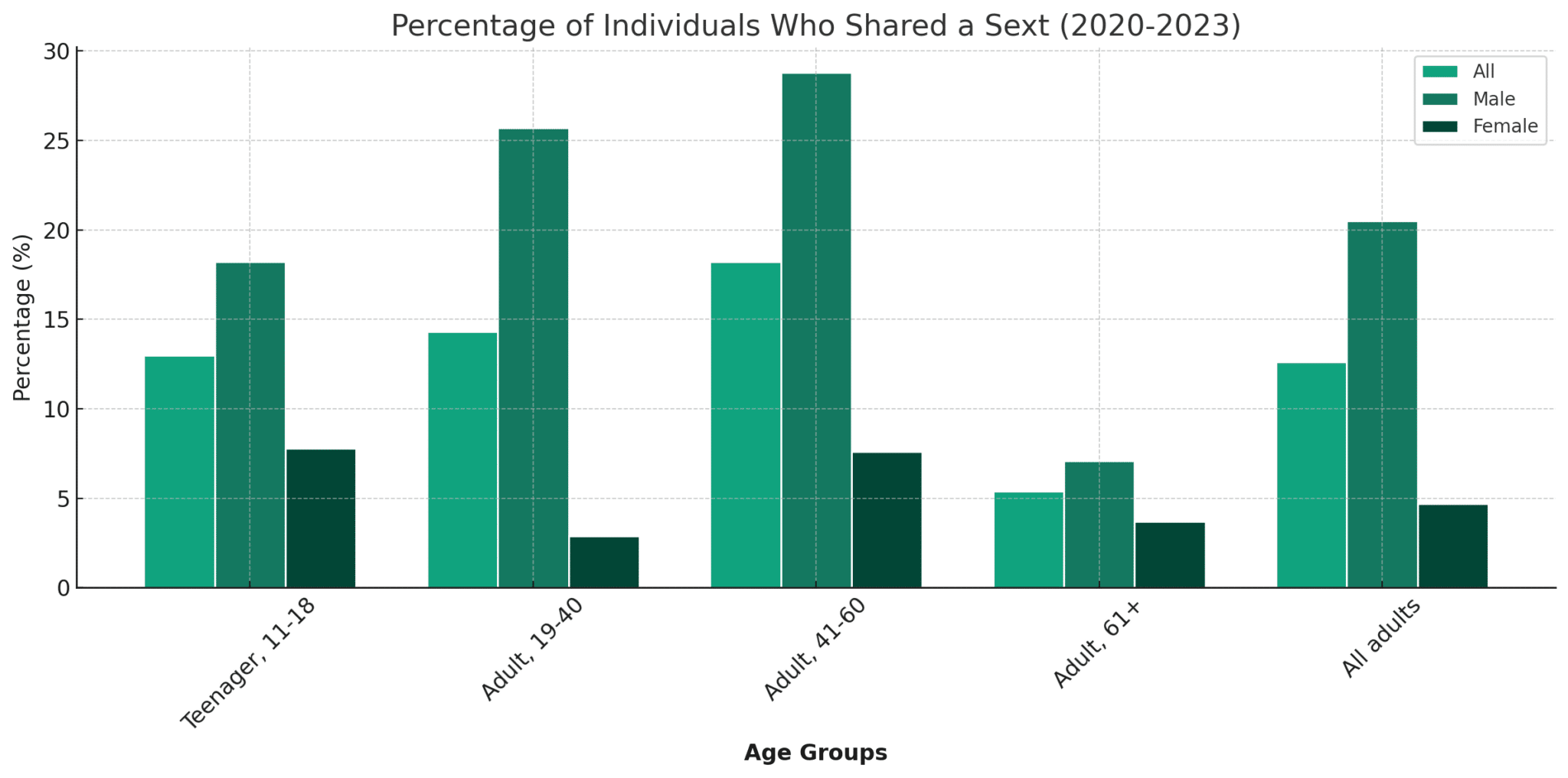 percentage of individuals who shared a sext across different age groups from 2020 to 2023