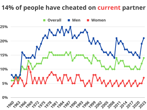 14% of people have cheated on current partner