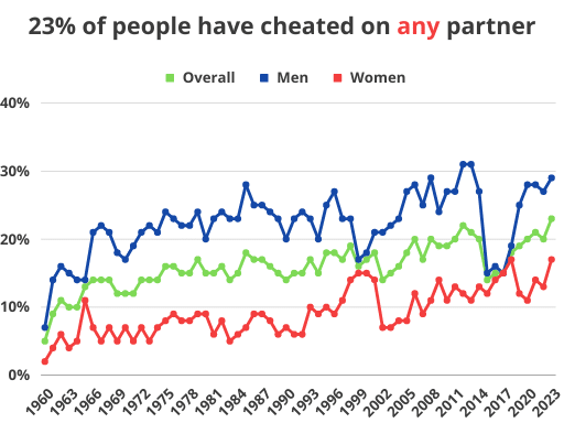 23% of people have cheated on any partner