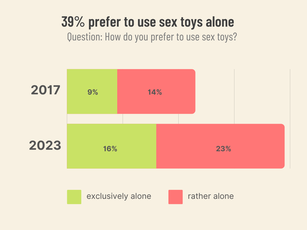 39% prefer to use sex toys alone