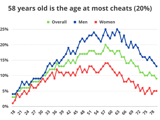 58 years old is the age at most cheats (20%)