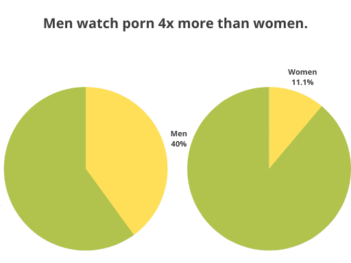 Men watch porn 4x more than women