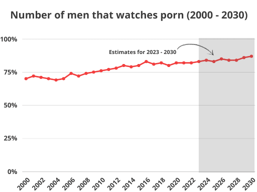 Number of men that watches porn (2000 - 2030)