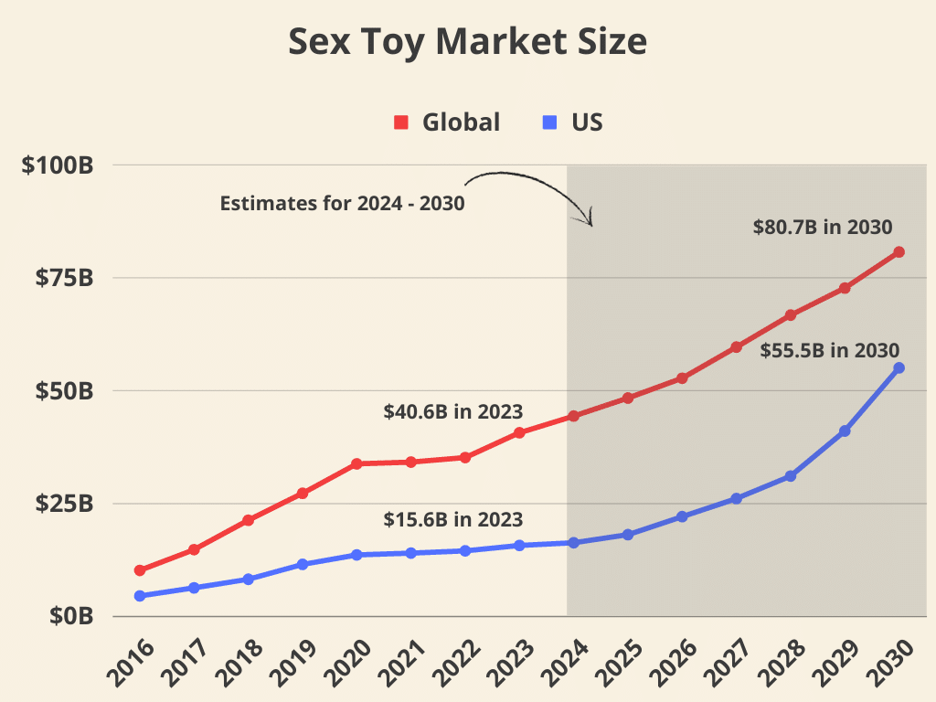 Sex Toy Market Size
