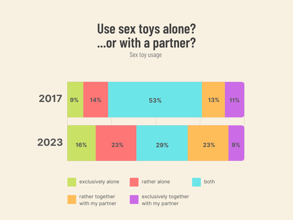 Sex Toys Usage Statistics