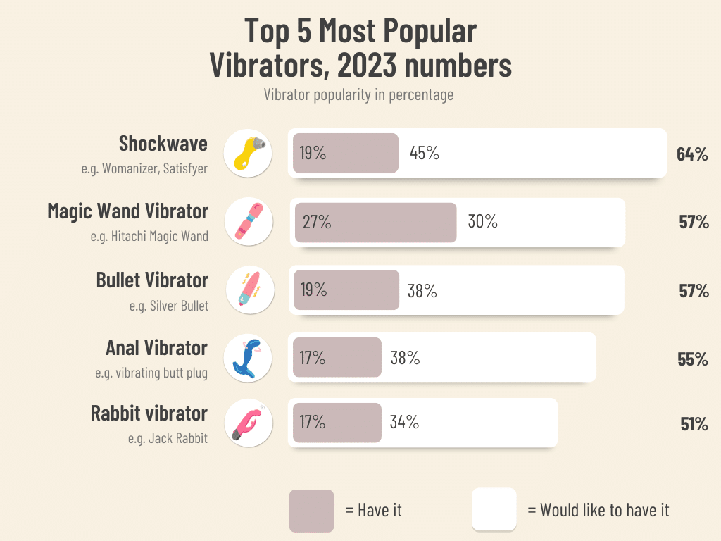 Top 5 most popular vibrators, 2023 numbers