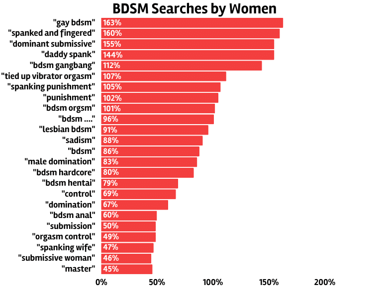 BDSM searches by women