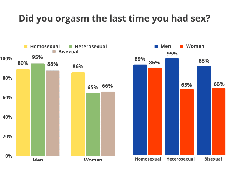 DId you orgasm the last time you had sex
