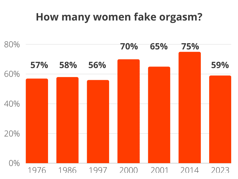 How many women fake orgasm