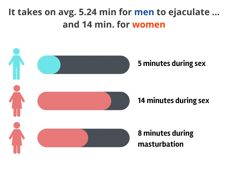 Orgasm time facts