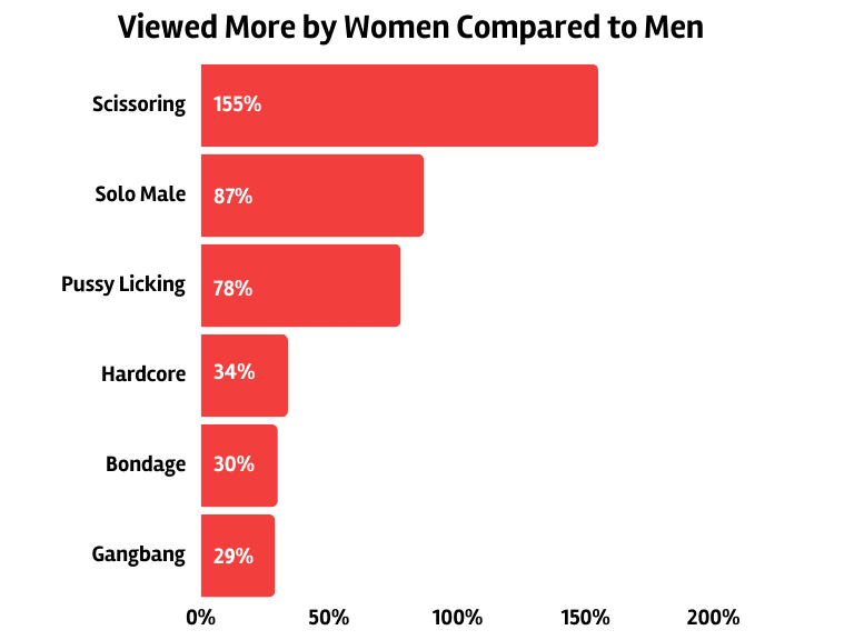 Viewed More by Women Compared to Men