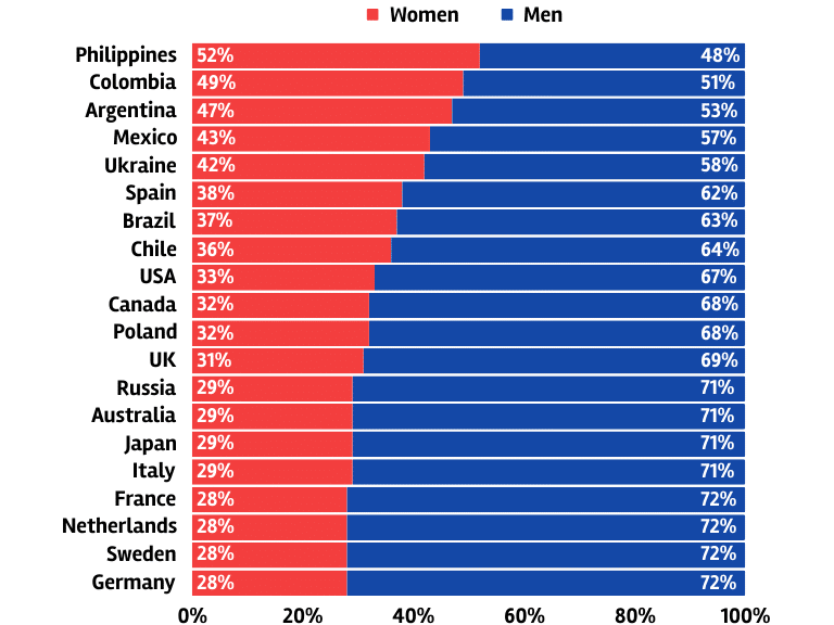 Do women watch porn by country