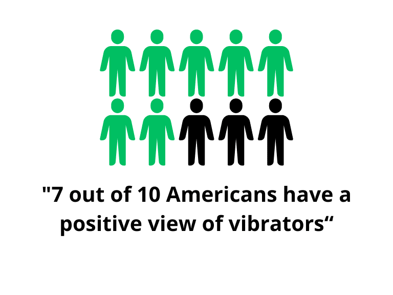 7 out of 10 Americans have a positive view of vibrators