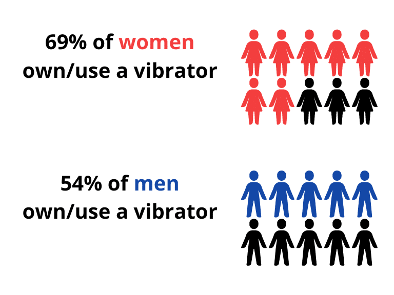 How many people are really using a vibrator