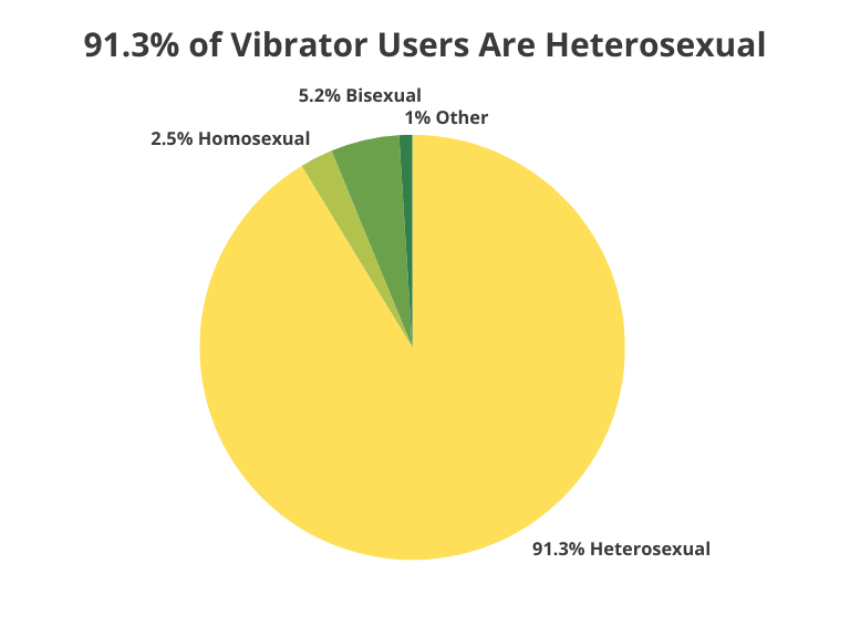 Vibrator usage by sexual orientation