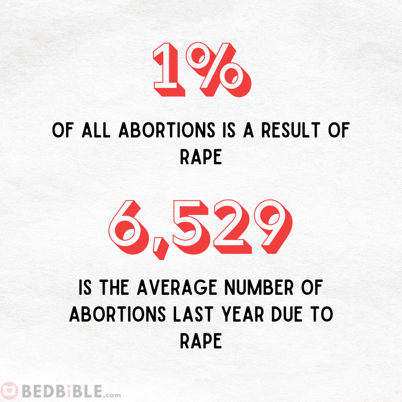 How many abortions are from rape