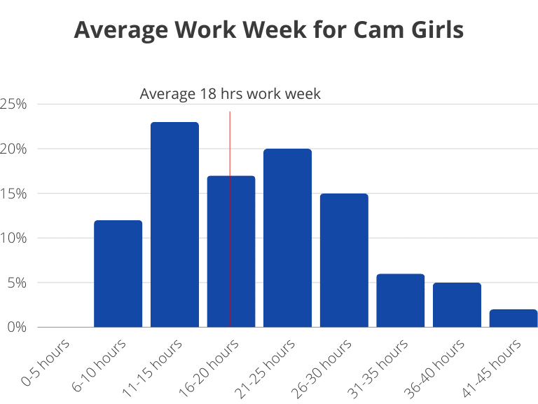 Average Work Week for Cam Girls 