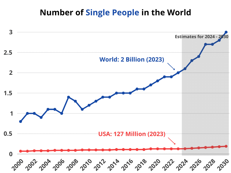 Number of Single People in the world