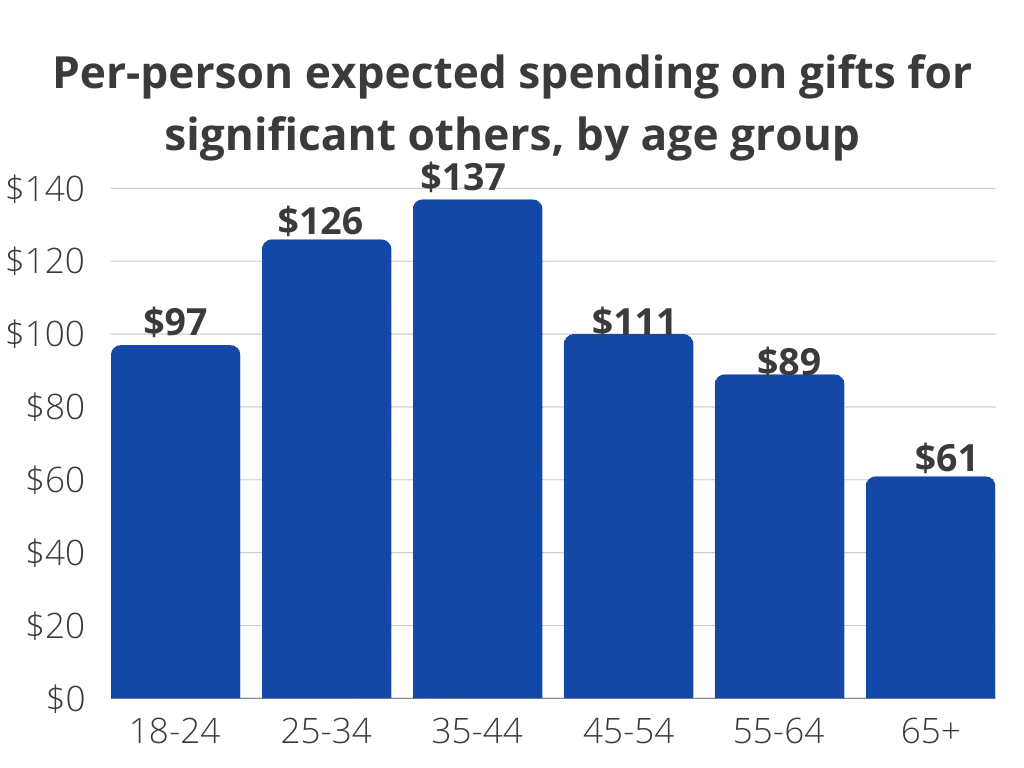 Pre-person expected spending on gifts for significant others during valentines day