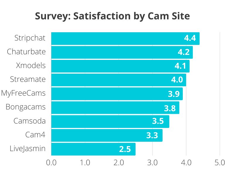 Survey: Satisfaction by Cam Site