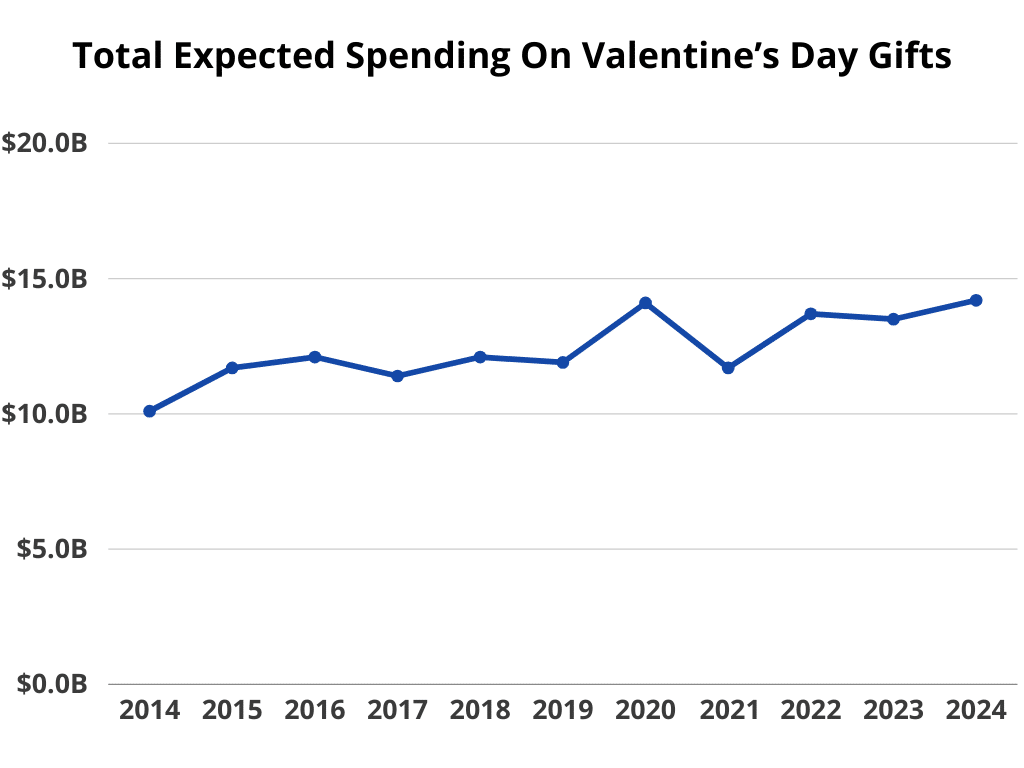 Total expected spending on valentines day gifts