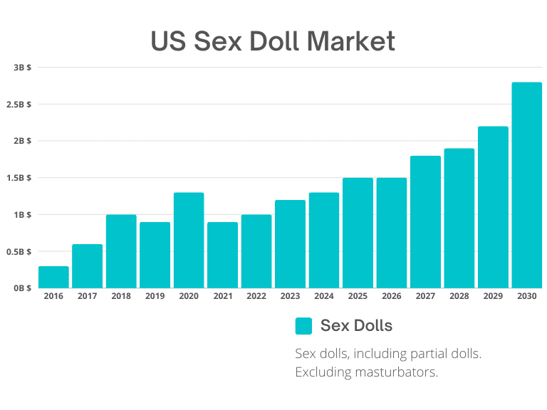 US Sex Doll Market