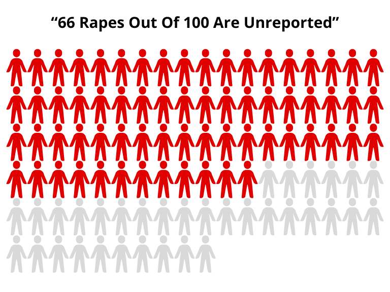 66 rapes out of 100 are unreported