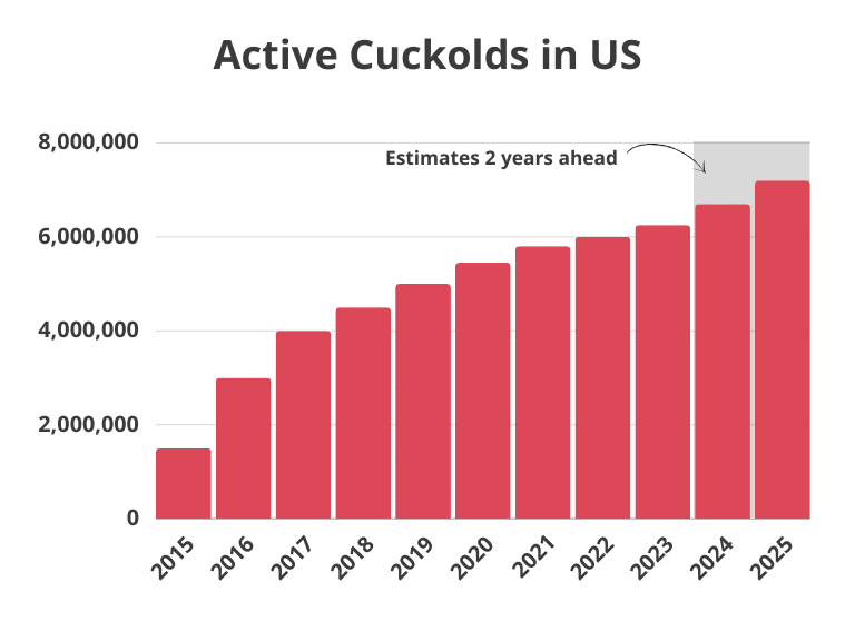 Active Cuckolds in US