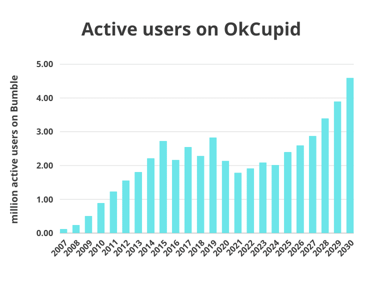active users on okcupid