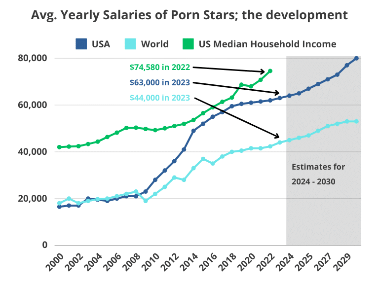 Avg. Yearly Salaries of Porn Stars; the development
