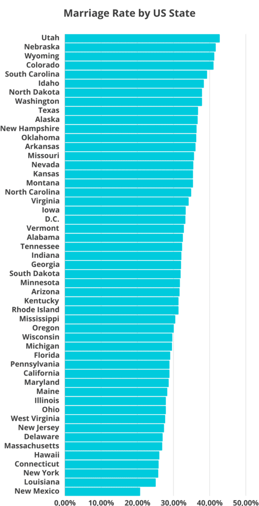 Marriage Rate by US State