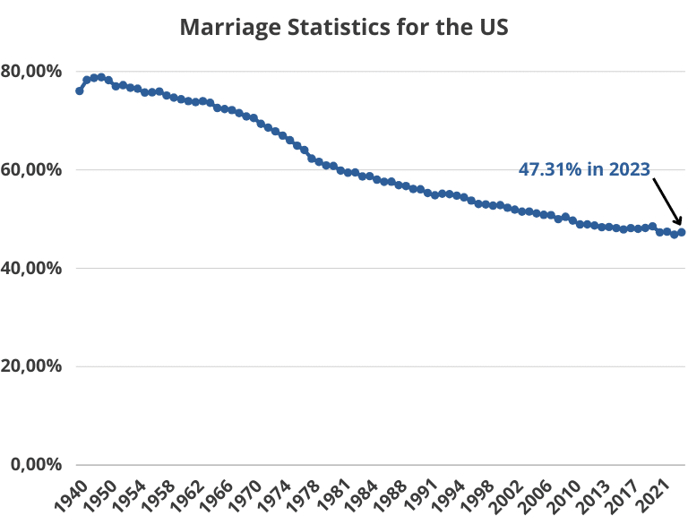 Marriage Statistics for the US