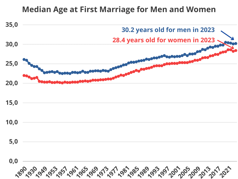 median age at first marriage for men and women