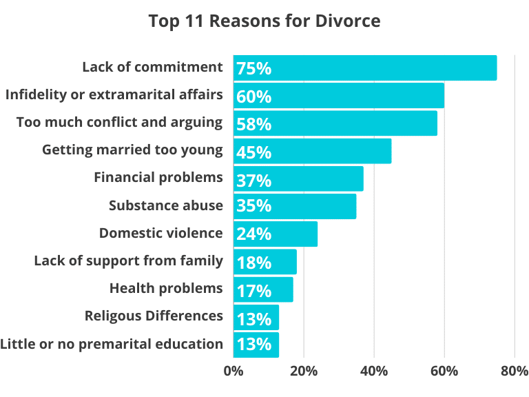 Top 11 reasons for divorce