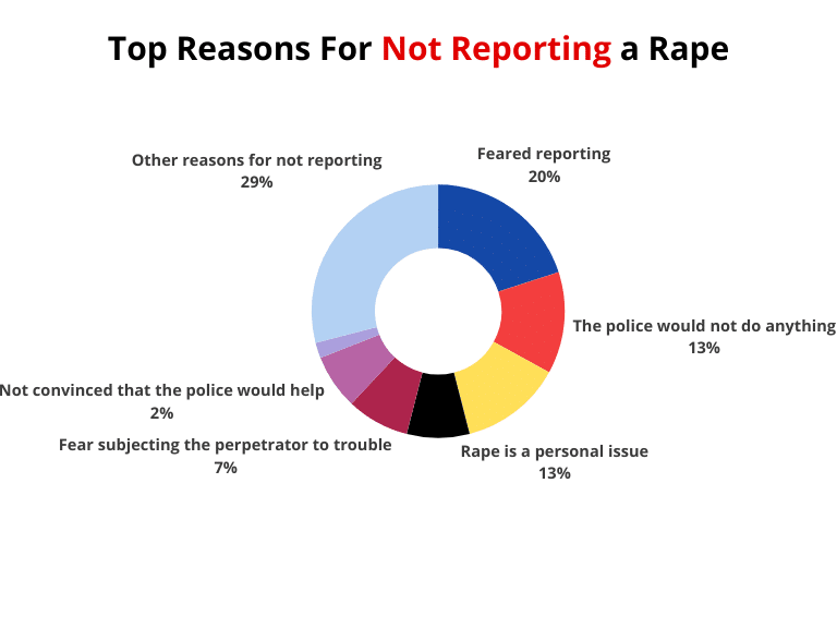 Top Reasons For Not Reporting a Rape