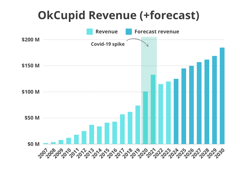 okcupid revenue statistics and forecast