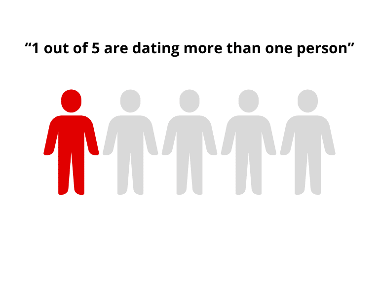 1 out of 5 are dating more than one person