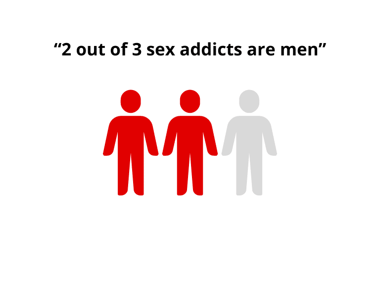 2 out of 3 sex addicts are men